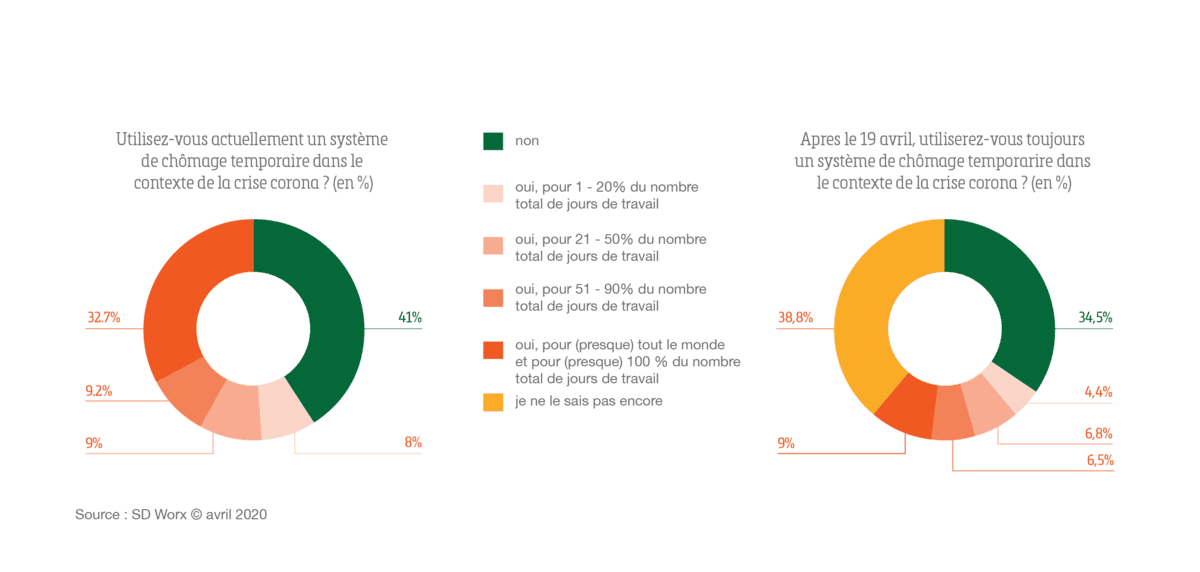 Quatre PME sur dix n’invoquent pas le chômage temporaire_1