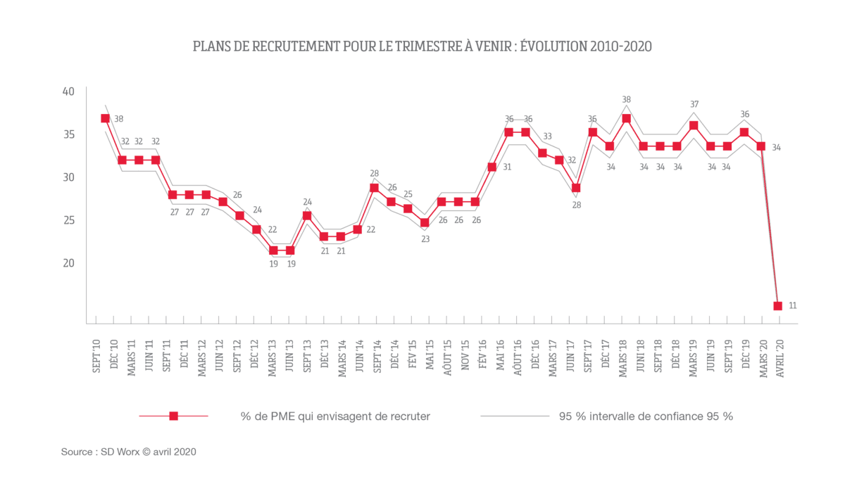 Quatre PME sur dix n’invoquent pas le chômage temporaire