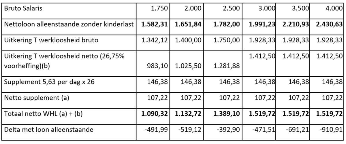 Tijdelijke werkloze krijgt maximaal 1.500 euro