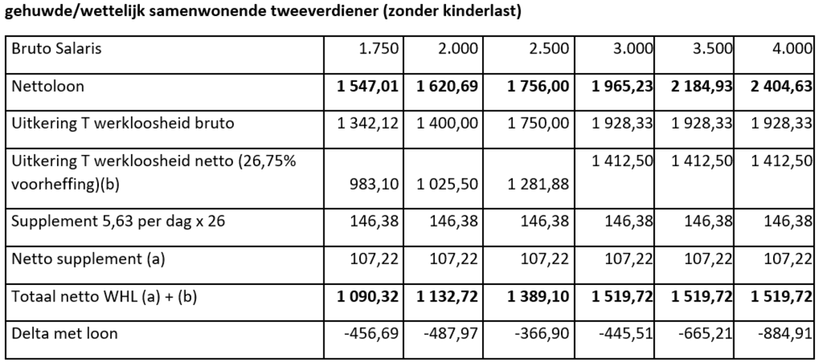 Tijdelijke werkloze krijgt maximaal 1.500 euro