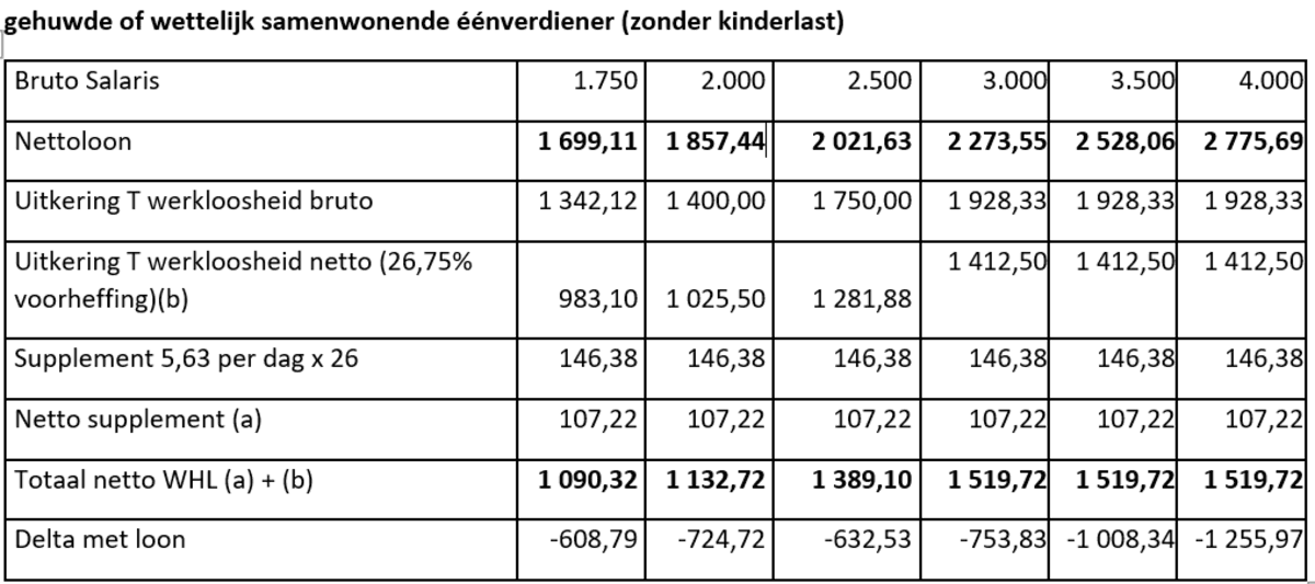 Tijdelijke werkloze krijgt maximaal 1.500 euro