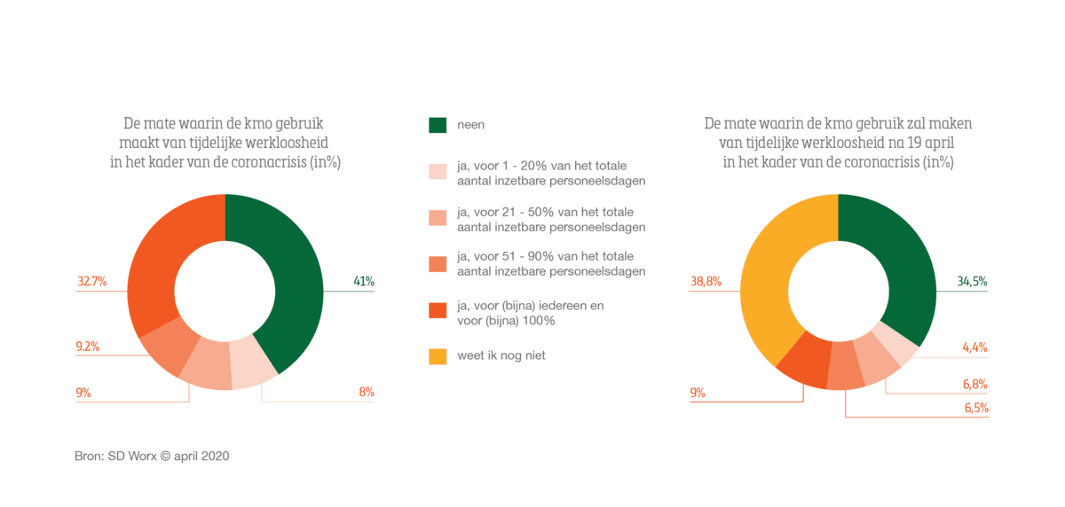 Vier op tien kmo’s roepen geen tijdelijke werkloosheid in
