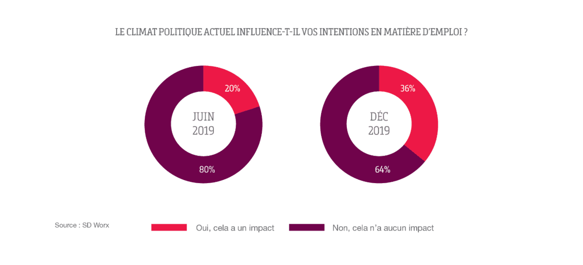 Vier op tien kmo’s voelen impact van politieke impasse op jobcreatie