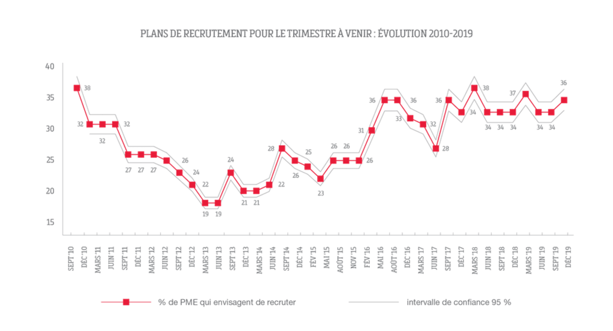Vier op tien kmo’s voelen impact van politieke impasse op jobcreatie