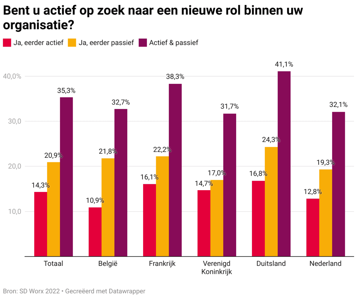 actief op zoek