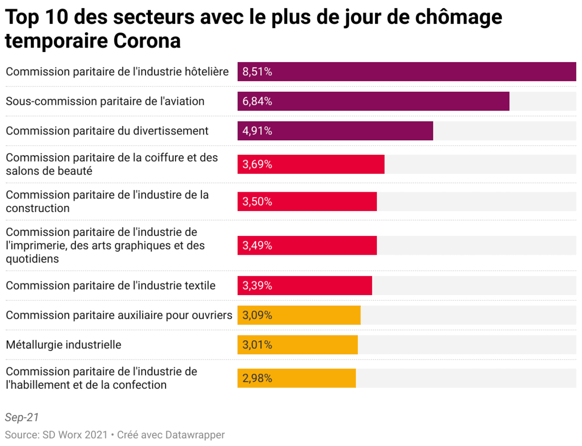 top 10 secteurs