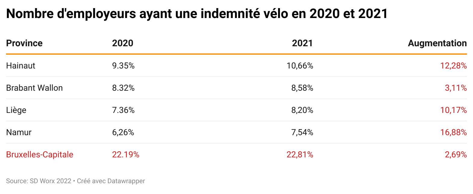 Nombre d'employeurs ayant une indemnité vélo en 2020 et 2021