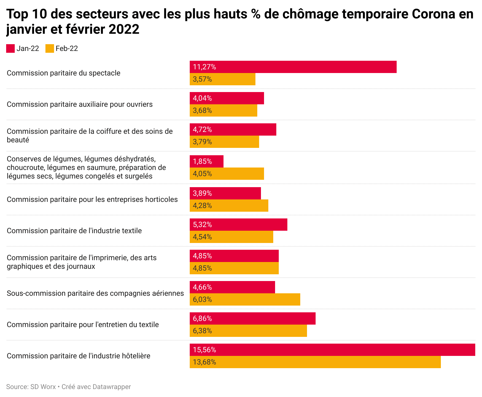Top 10 des secteurs