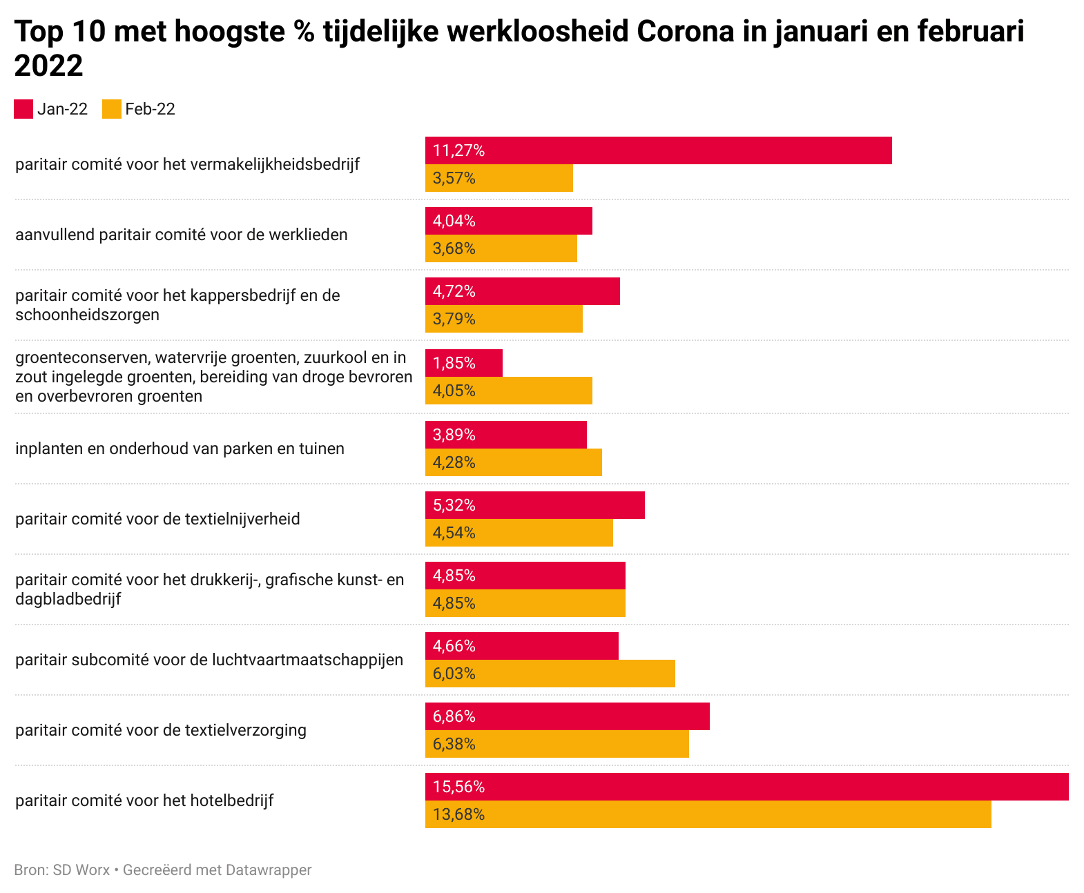Top 10 met hoogste % tijdelijke werkloosheid Corona in januari en februari 2022