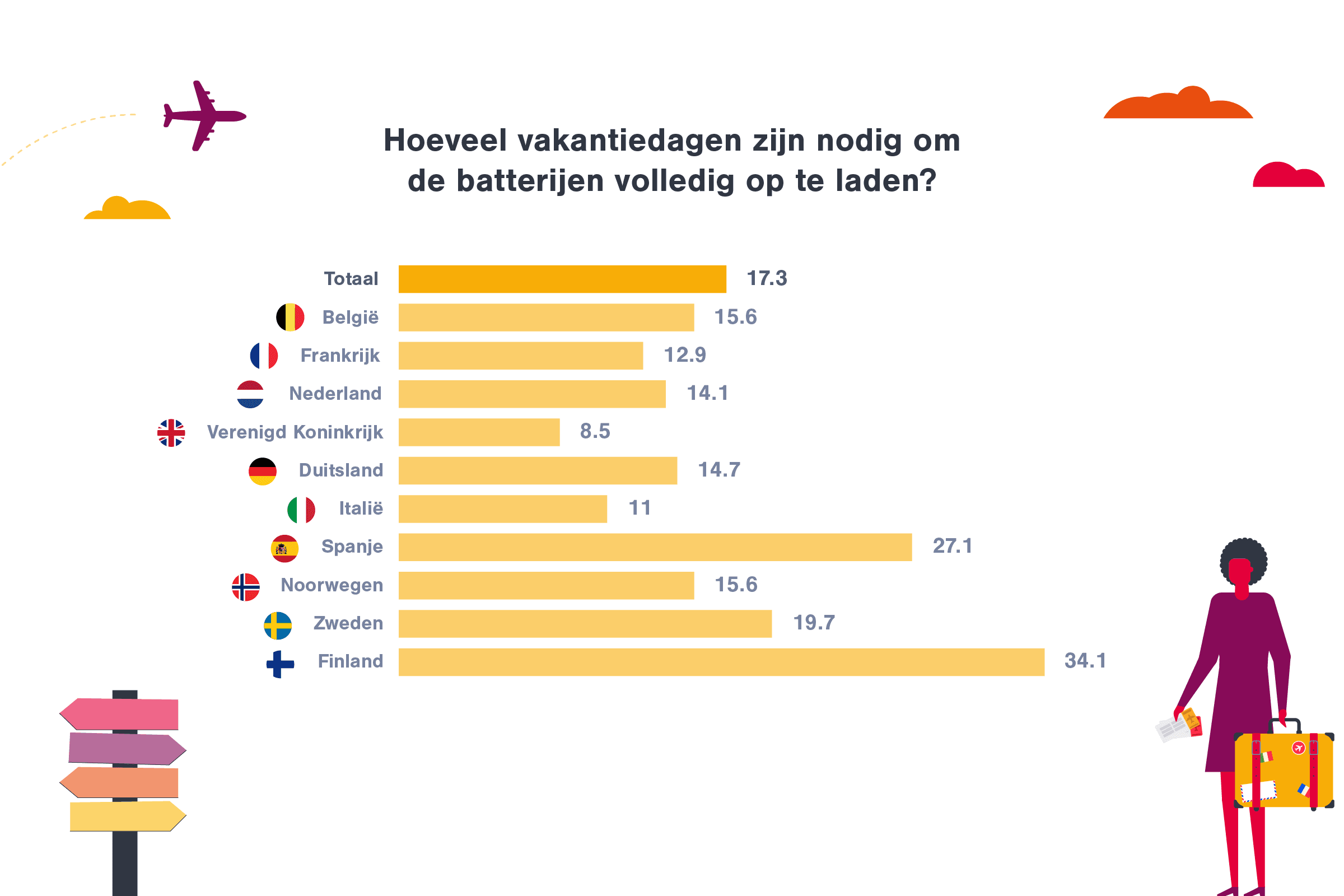 Hoeveel vakantiedagen zijn nodig om de batteriejen volledig op te laden?