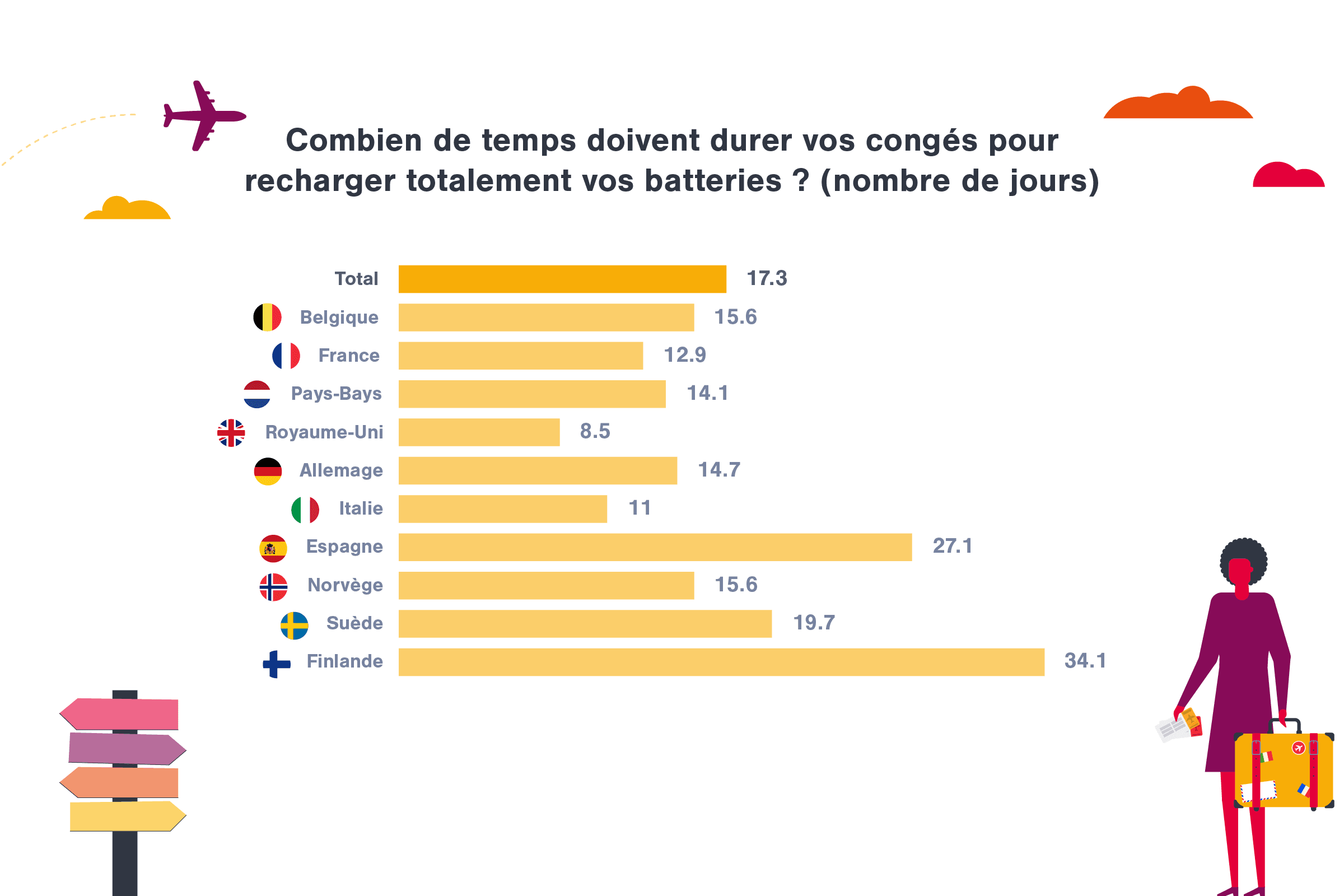Combien de temps doivent durer vos congés pour recharger totalement vos batteries ?