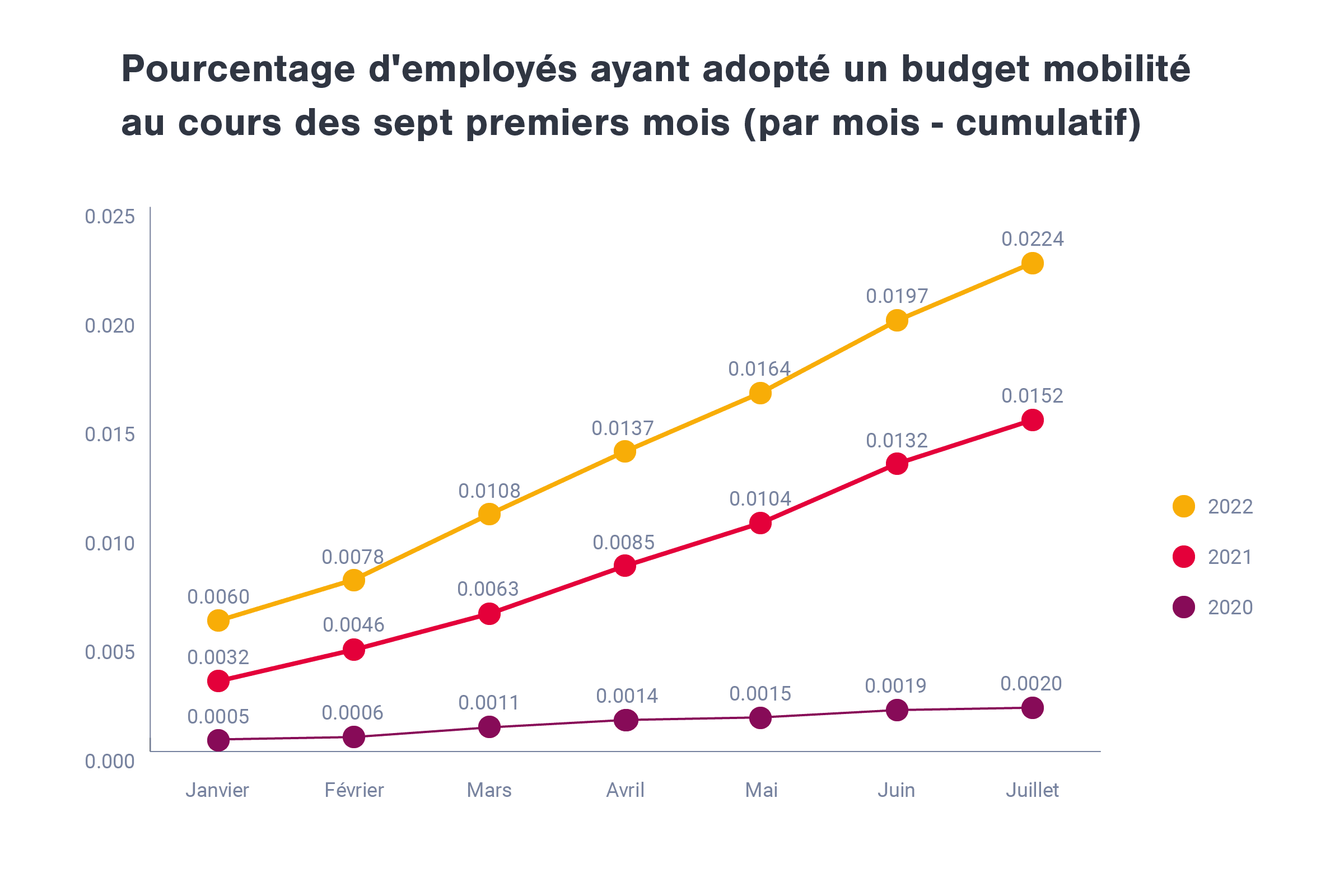 Pourcentage d'employés ayant adopté un budget mobilité au cours des sept premiers mois (par mois - cumulatif)