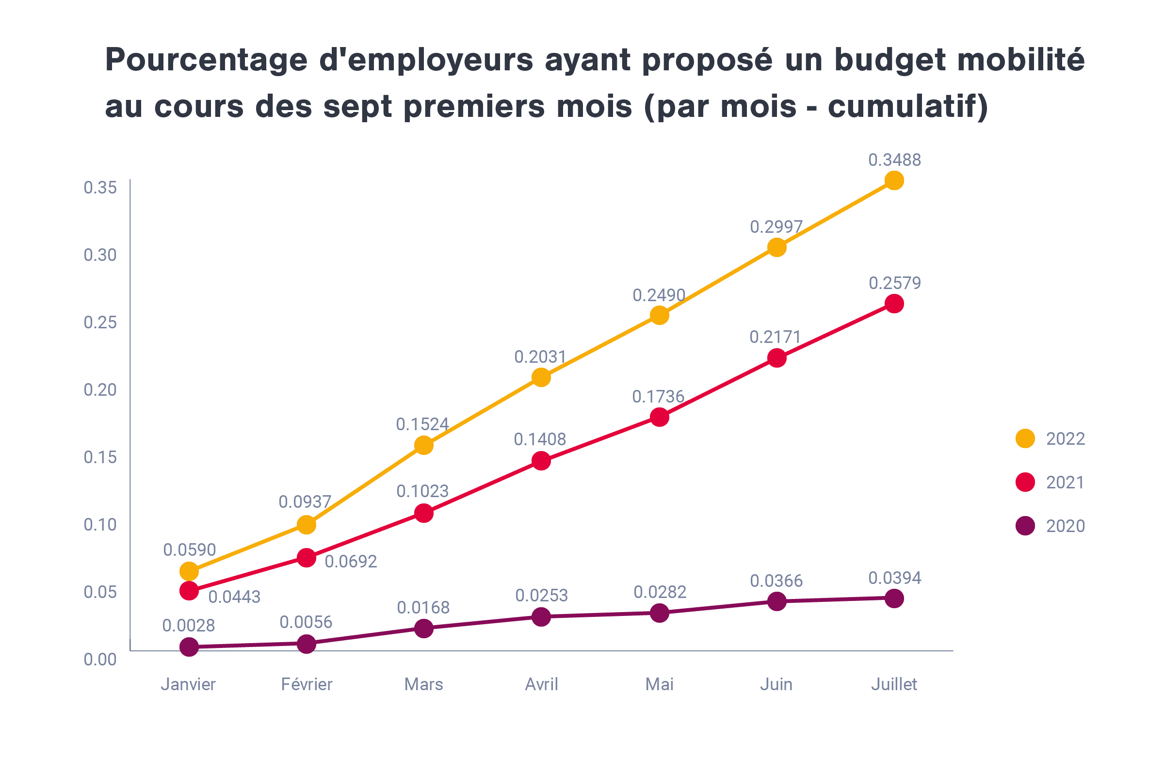 Pourcentage d'employeurs ayant proposé un budget mobilité au cours des sept premiers mois (par mois - cumulatif)