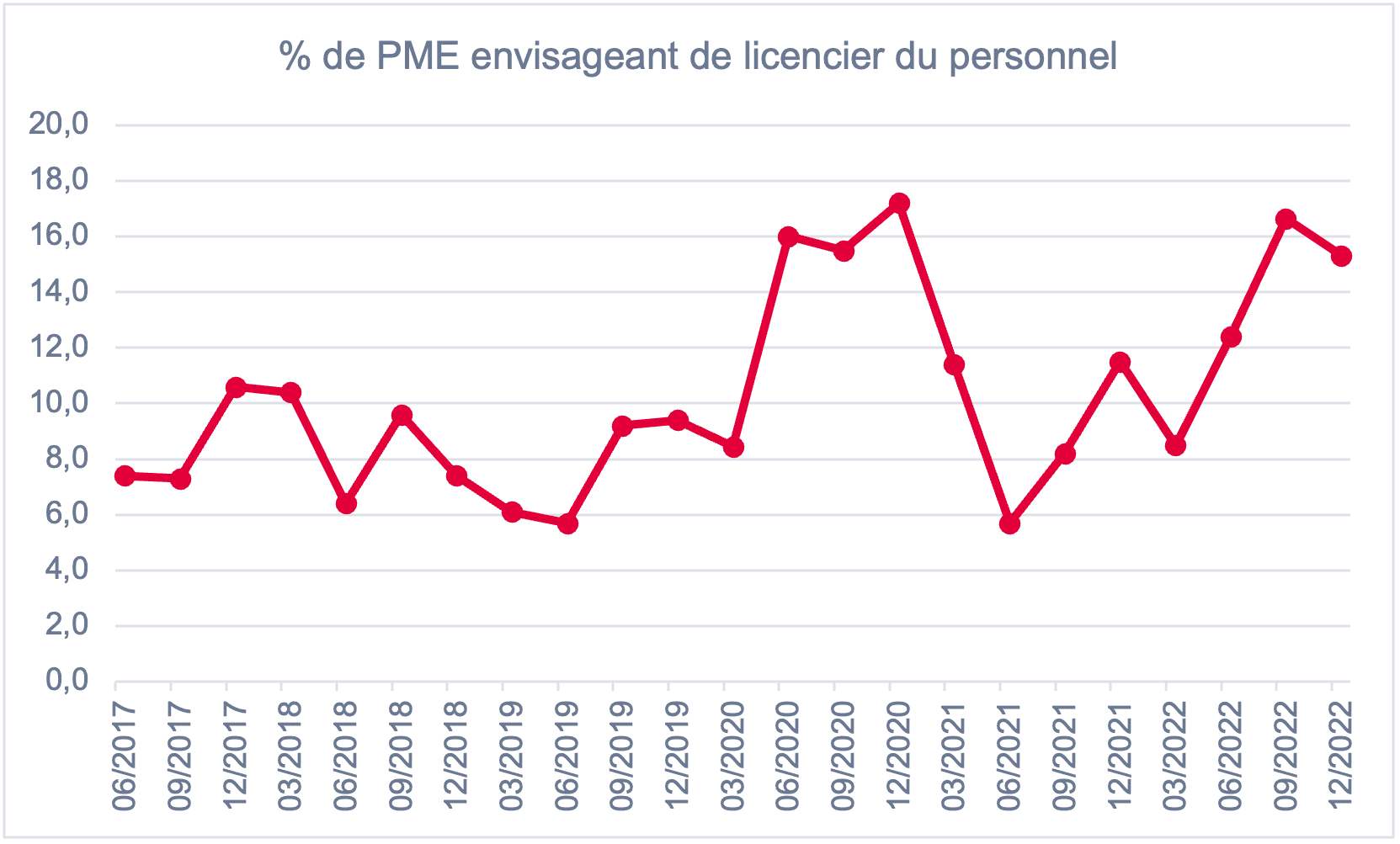 des PME envisageant de licencier du personnel
