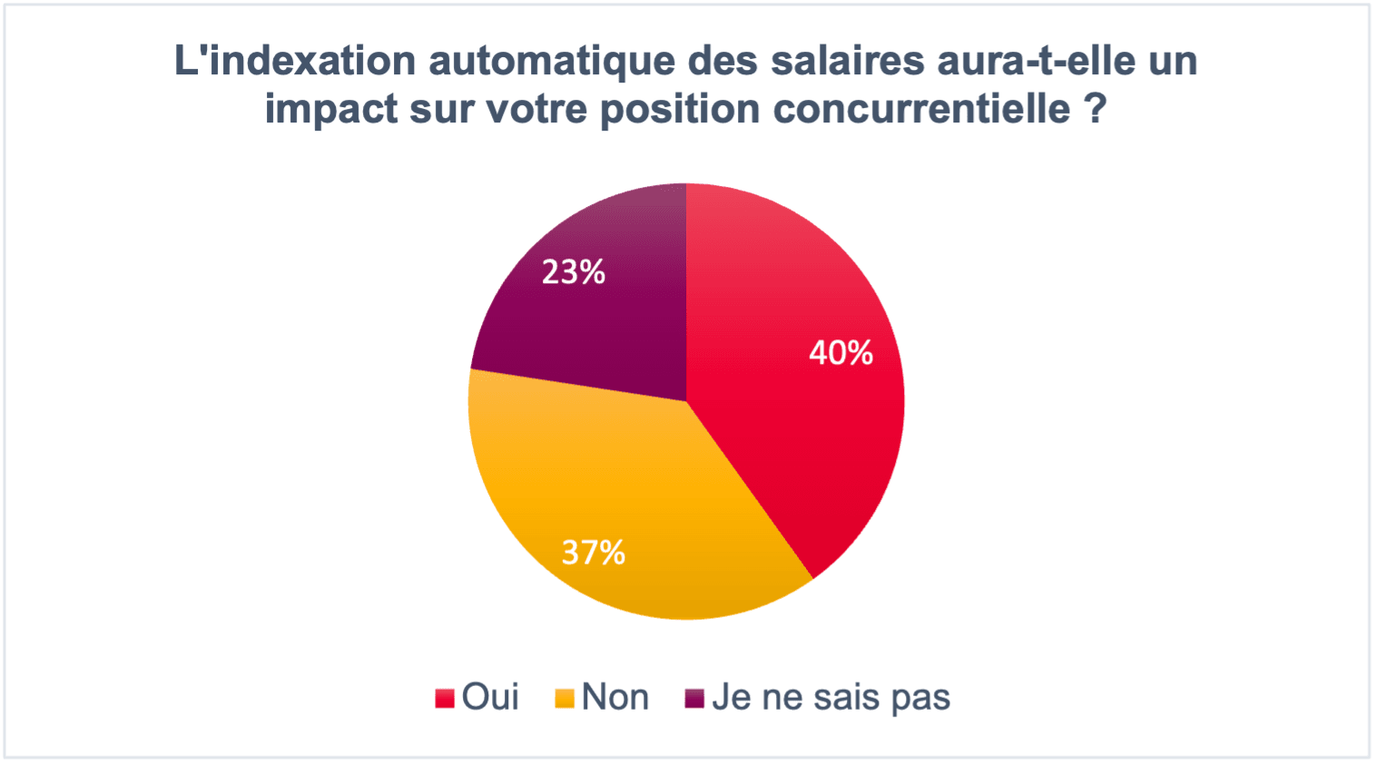 L'indexation automatique des salaires aura-t-elle un impact sur votre position concurentielle