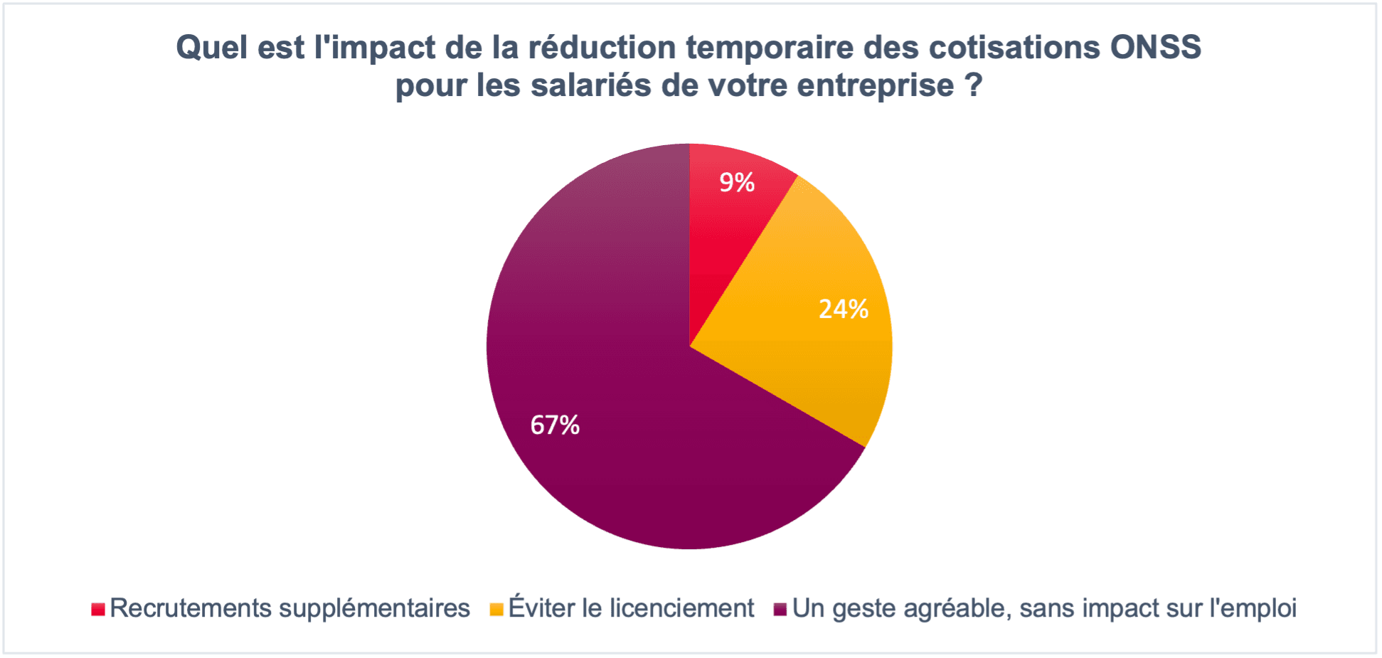 Quel est l'impact de la réaduction temporaire des cotisations ONSS pour les salariés de votre entreprise