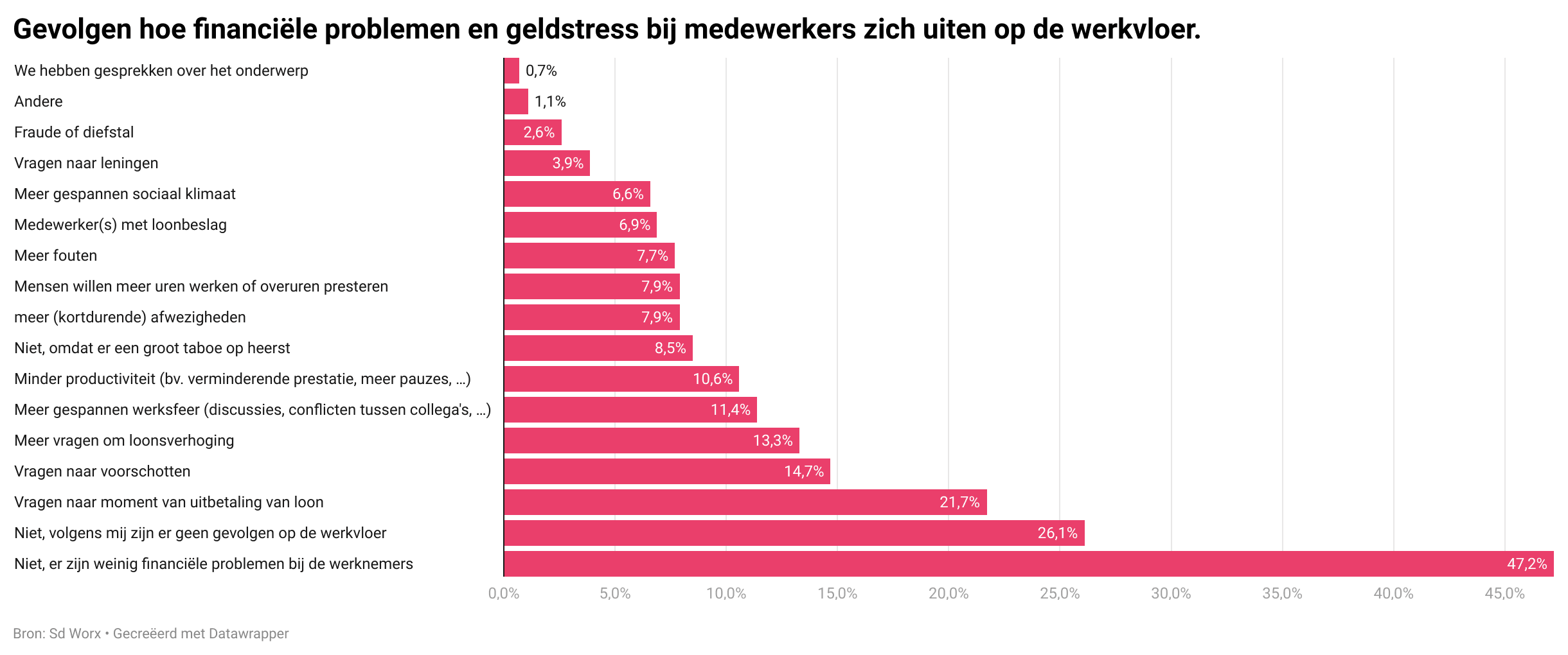 Graph 1 NL -gevolgen-hoe-financi-le-problemen-en-geldstress-bij-medewerkers-zich-uiten-op-de-werkvloer