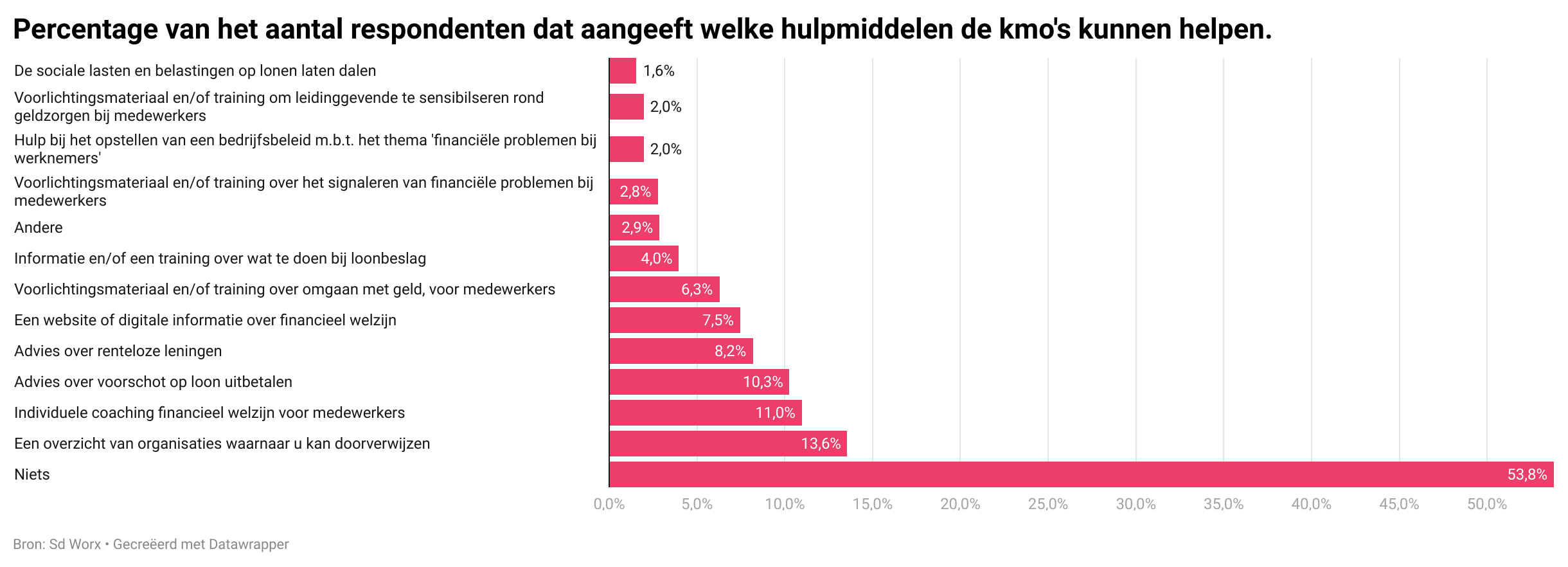 Graph 2 NL-percentage-van-het-aantal-respondenten-dat-aangeeft-welke-hulpmiddelen-de-kmo-s-kunnen-helpen