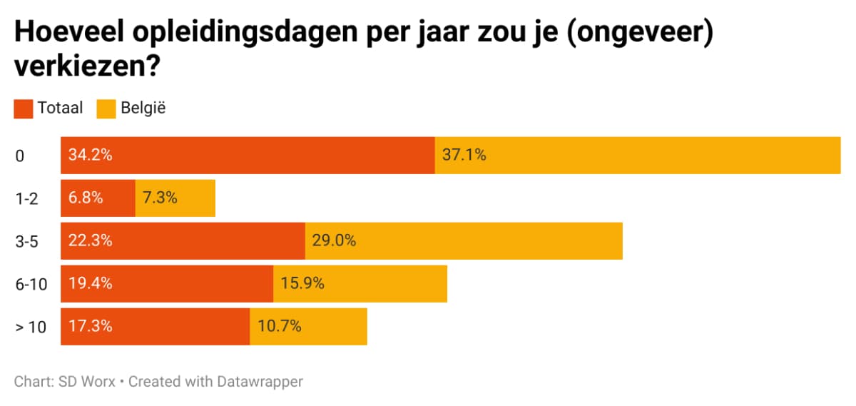 Hoeveel-opleidingsdagen-per-jaar-zou-je-(ongeveer)-verkiezen-1200x800