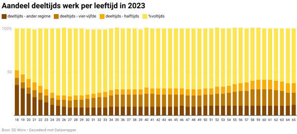 Deeltijdse arbeid spant de kroon bij –25-jarigen