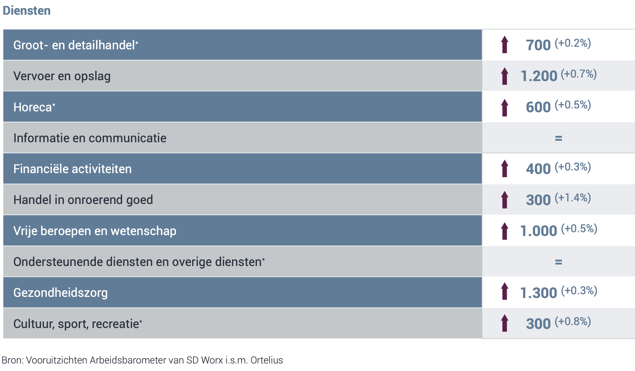 Netto-verschil-aantal-werknemers-of-jobs-per-regio-tegenover-het-voorgaande-kwartaal