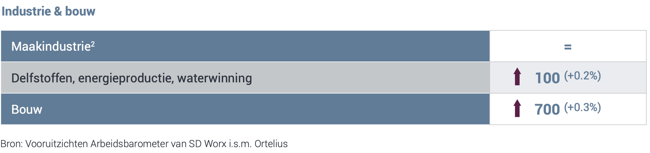Netto-verschil-aantal-werknemers-of-jobs-per-regio-tegenover-het-voorgaande-kwartaal