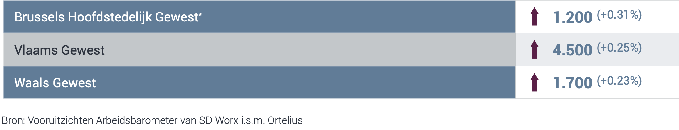 Netto-verschil-aantal-werknemers-of-jobs-per-regio-tegenover-het-voorgaande-kwartaal