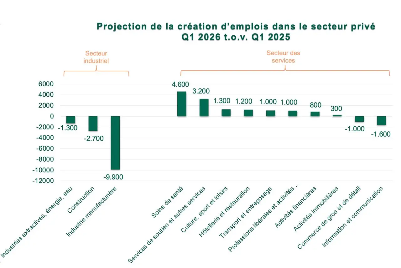 Projection-de-la-créations-d_emplois-dans-le-secteur-privé