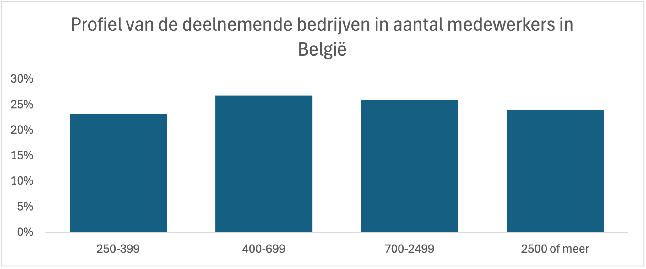 Profiel van de deelnemende bedrijven in aantal medewerkers in Belgie