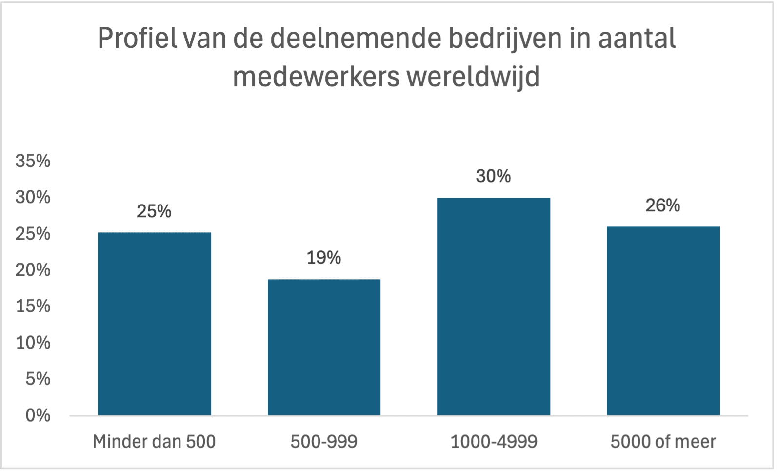 Profiel van de deelnemende bedrijven in aantal medewerkers wereldwijd