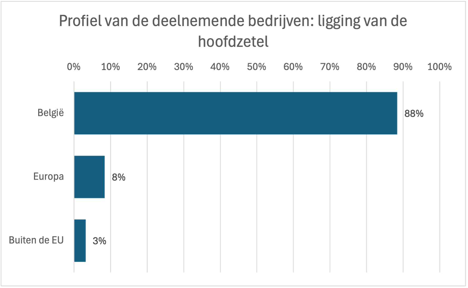 Profiel van de deelnemende bedrijven- ligging van de hoofdzetel