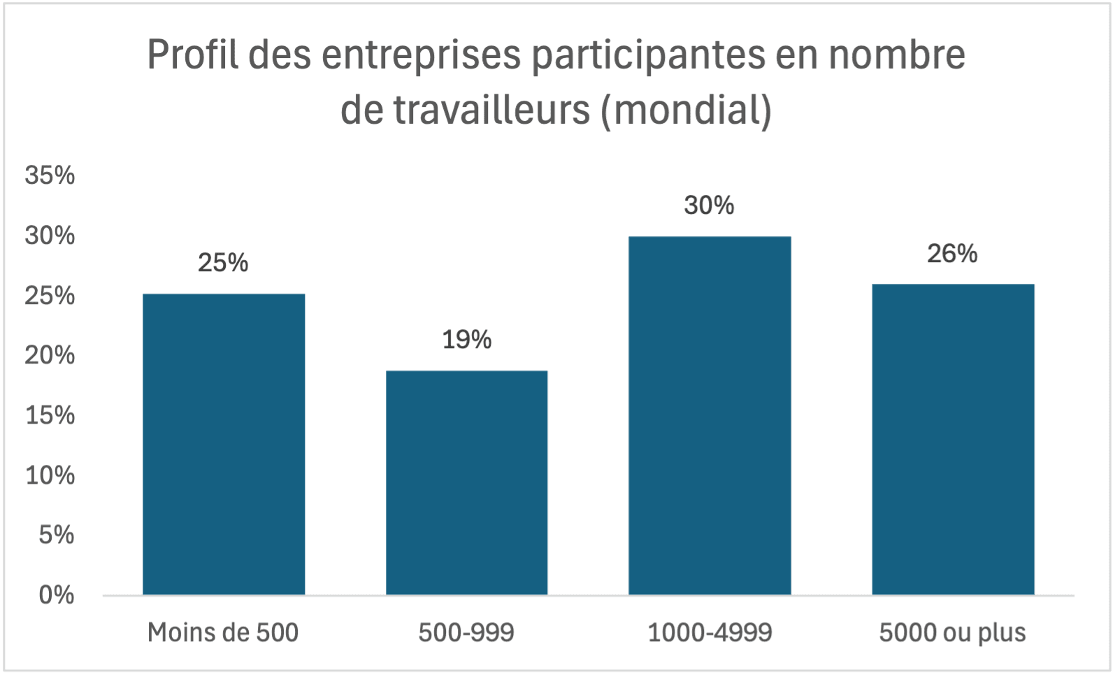 Profil des entreprises participantes en nombre de travailleurs (mondial)