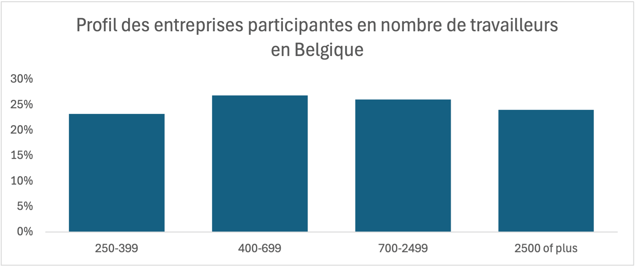 Profil des entreprises participantes en nombre de travailleurs en Belgique
