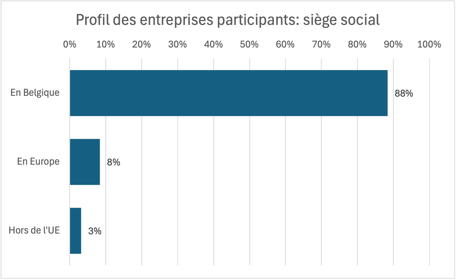 Profil des entreprises participants