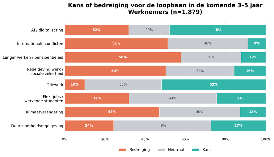 Grafiek Kansen bedreigingen toekomst