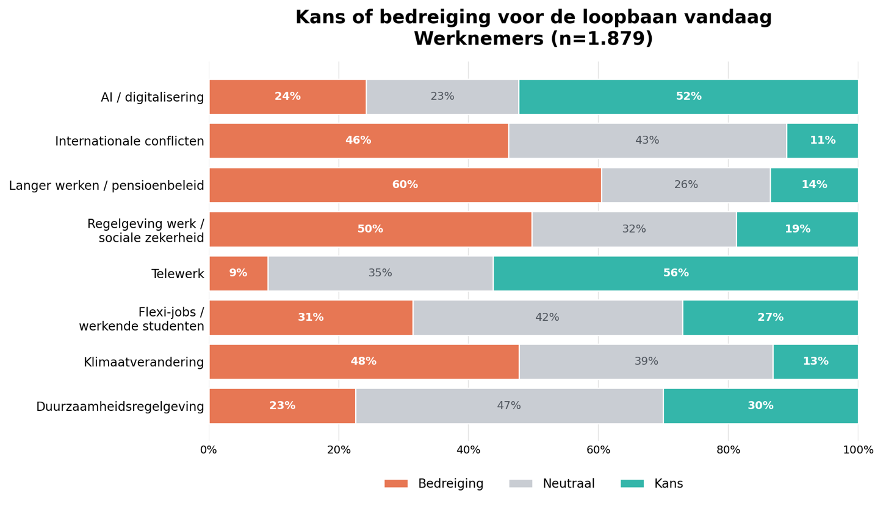 Grafiek Kansen bedreigingenvandaag