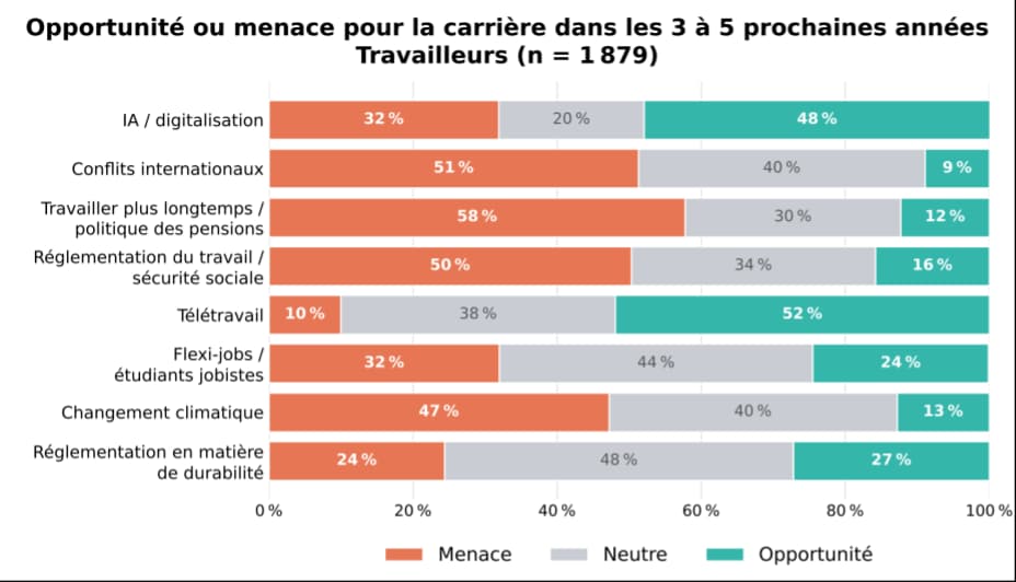 Graphique_Opportunité-ou-menace_prochaine-années
