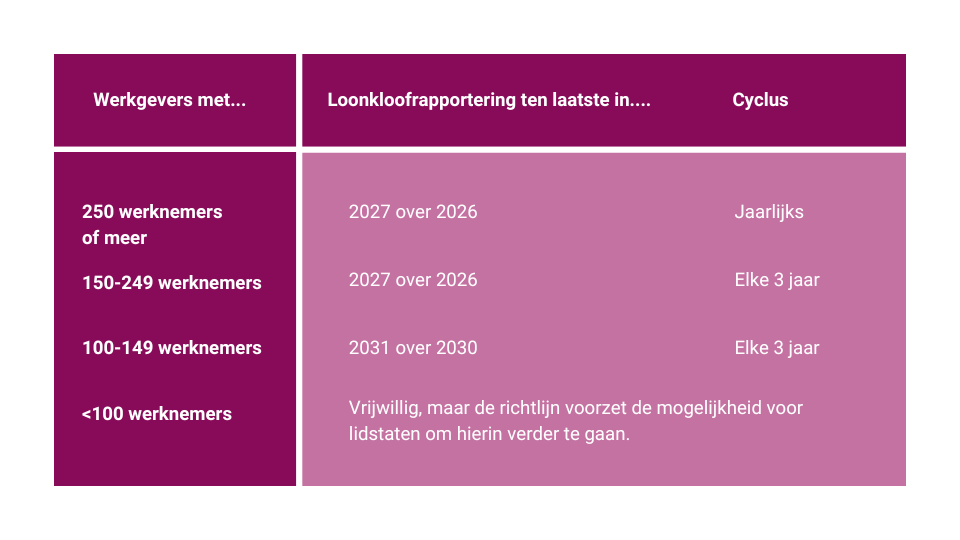 Europese wetgeving loontransparantie | SD Worx